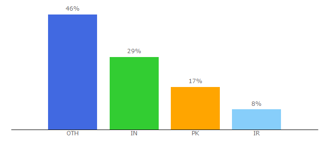 Top 10 Visitors Percentage By Countries for l-lin.github.io