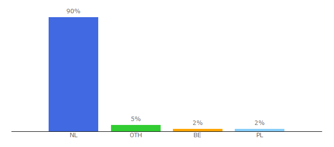 Top 10 Visitors Percentage By Countries for l1.nl