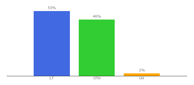 Top 10 Visitors Percentage By Countries for l24.lt