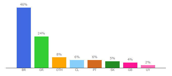 Top 10 Visitors Percentage By Countries for l2jbrasil.com