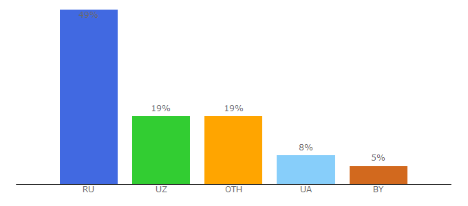 Top 10 Visitors Percentage By Countries for l2op.ru
