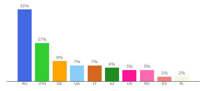 Top 10 Visitors Percentage By Countries for l2top.ru