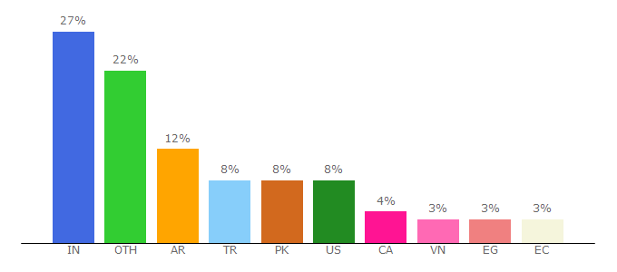 Top 10 Visitors Percentage By Countries for la-studioweb.com