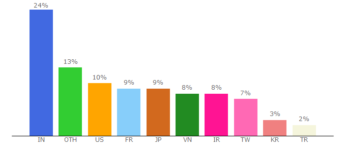 Top 10 Visitors Percentage By Countries for la.tunisie.online.fr