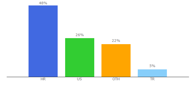 Top 10 Visitors Percentage By Countries for labelradar.com