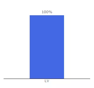 Top 10 Visitors Percentage By Countries for labiedarbi.lv