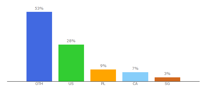 Top 10 Visitors Percentage By Countries for labmuffin.com