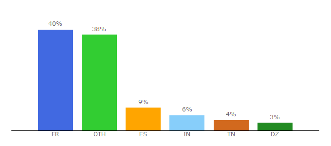 Top 10 Visitors Percentage By Countries for labri.fr