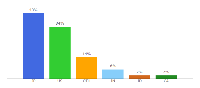 Top 10 Visitors Percentage By Countries for labroots.com