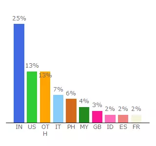 Top 10 Visitors Percentage By Countries for labs.translated.net