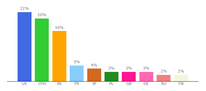 Top 10 Visitors Percentage By Countries for labview.com