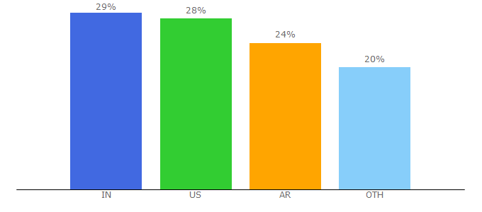 Top 10 Visitors Percentage By Countries for lacucinaitalianamagazine.com