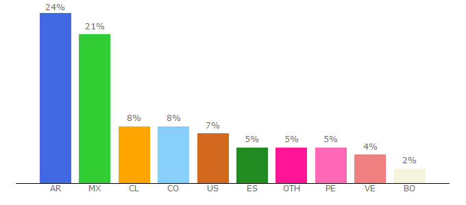 Top 10 Visitors Percentage By Countries for lacuerda.net