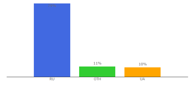 Top 10 Visitors Percentage By Countries for lada-forum.ru