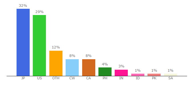 Top 10 Visitors Percentage By Countries for ladesk.com