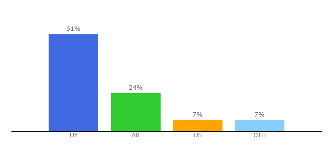 Top 10 Visitors Percentage By Countries for ladiaria.com.uy