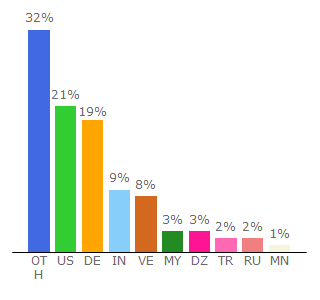 Top 10 Visitors Percentage By Countries for lady-first.me