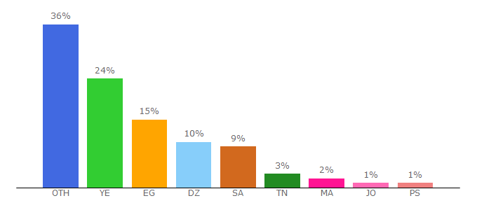 Top 10 Visitors Percentage By Countries for ladybirdar.com