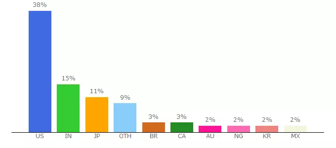 Top 10 Visitors Percentage By Countries for lafabricaonline.slack.com