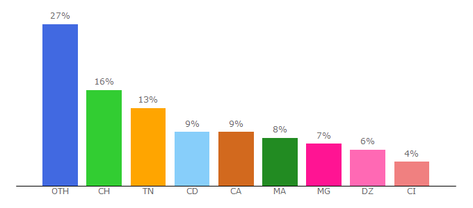 Top 10 Visitors Percentage By Countries for lafabriquedunet.fr