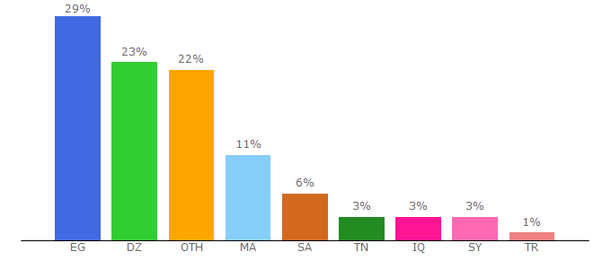 Top 10 Visitors Percentage By Countries for lafrikh.com