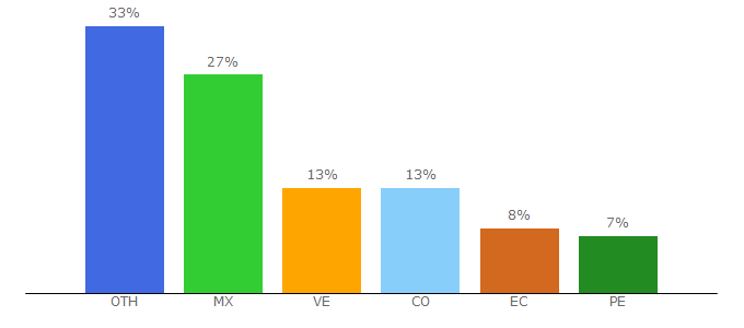 Top 10 Visitors Percentage By Countries for laguiafemenina.com