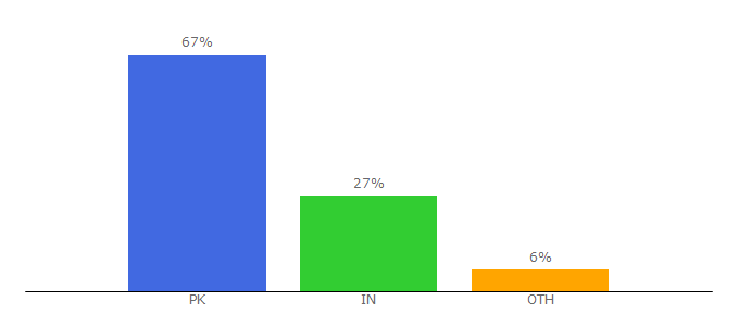 Top 10 Visitors Percentage By Countries for lahore.yalwa.com.pk