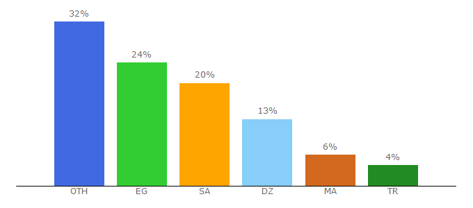 Top 10 Visitors Percentage By Countries for laitharar.com