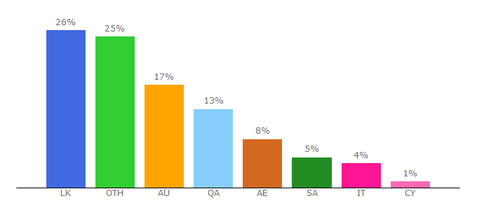 Top 10 Visitors Percentage By Countries for lakchannel.com