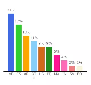 Top 10 Visitors Percentage By Countries for lakeofstars.foroactivo.com
