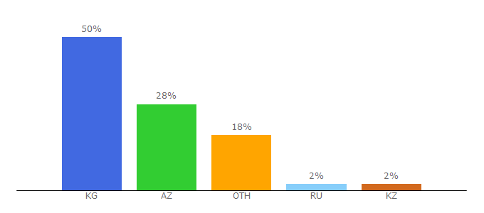 Top 10 Visitors Percentage By Countries for lalafo.kg