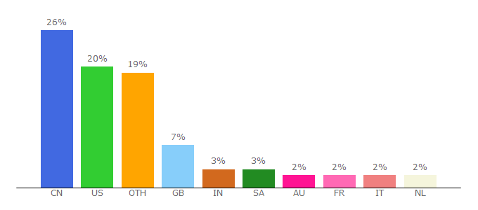 Top 10 Visitors Percentage By Countries for lalal.ai