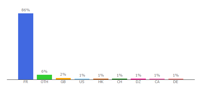 Top 10 Visitors Percentage By Countries for lalsace.fr