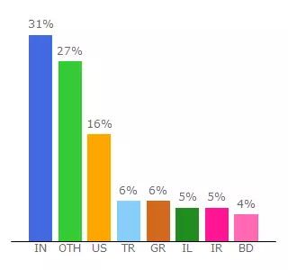 Top 10 Visitors Percentage By Countries for lambda.oxygenna.com