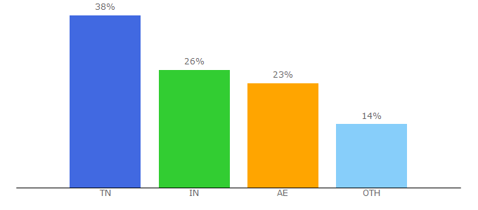 Top 10 Visitors Percentage By Countries for lamdaprocs.in