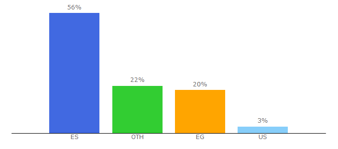 Top 10 Visitors Percentage By Countries for lamoncloa.gob.es