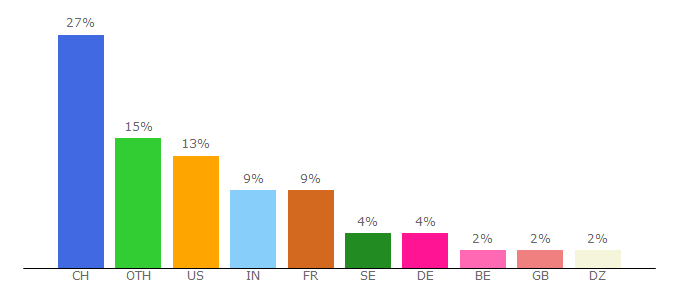 Top 10 Visitors Percentage By Countries for lamp.epfl.ch