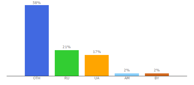 Top 10 Visitors Percentage By Countries for lamp.im