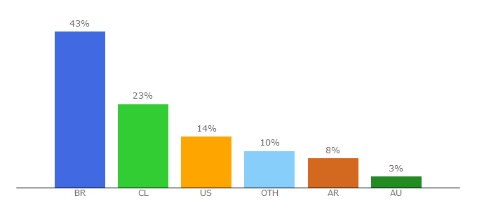 Top 10 Visitors Percentage By Countries for lan.com