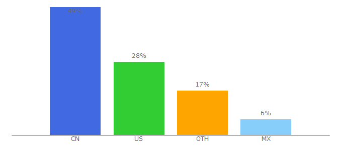 Top 10 Visitors Percentage By Countries for lanaboards.com