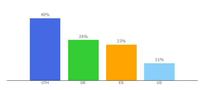 Top 10 Visitors Percentage By Countries for lancia.com