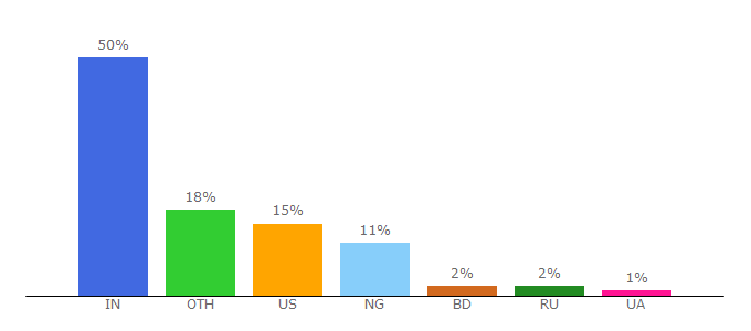 Top 10 Visitors Percentage By Countries for land-book.com