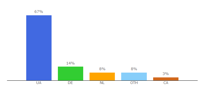 Top 10 Visitors Percentage By Countries for land.gov.ua