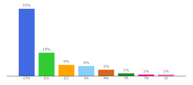 Top 10 Visitors Percentage By Countries for land4movies.tv