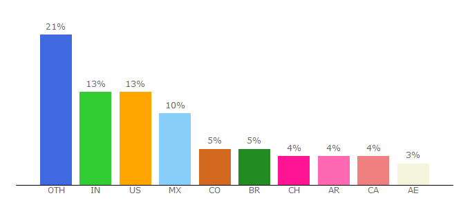 Top 10 Visitors Percentage By Countries for landbot.io