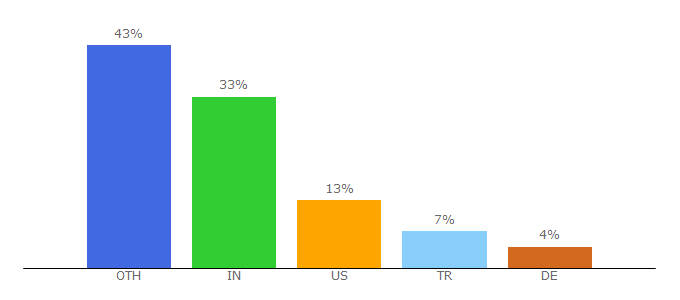 Top 10 Visitors Percentage By Countries for landing.foxtailmarketing.com