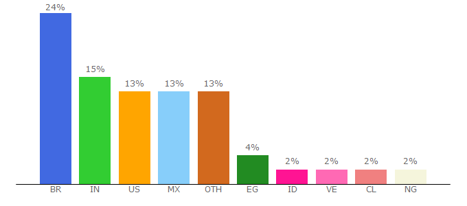 Top 10 Visitors Percentage By Countries for landingi.com