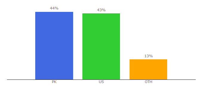 Top 10 Visitors Percentage By Countries for landleader.com