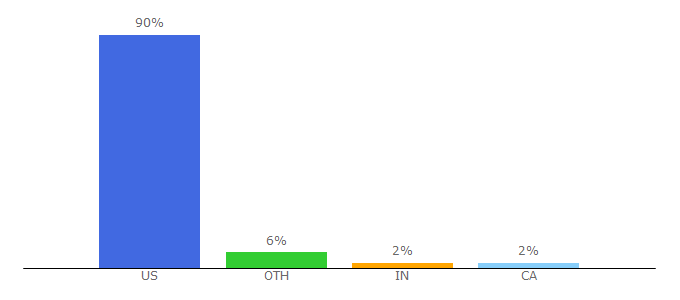 Top 10 Visitors Percentage By Countries for landsend.com