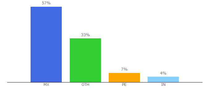 Top 10 Visitors Percentage By Countries for lanetaneta.com